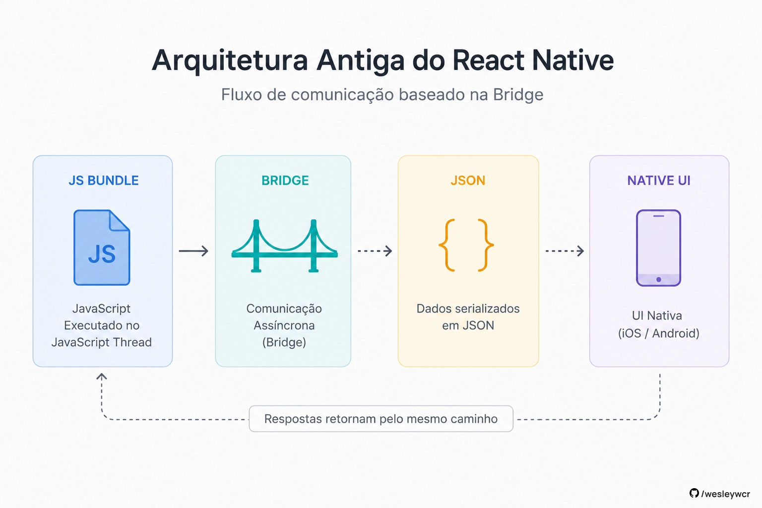 Fluxo da arquitetura antiga: JS Bundle, Bridge assíncrona, JSON e UI nativa